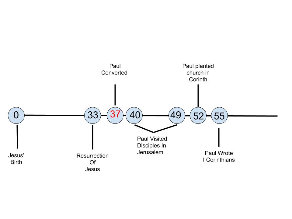 The timeline of the 1 Corinthians.